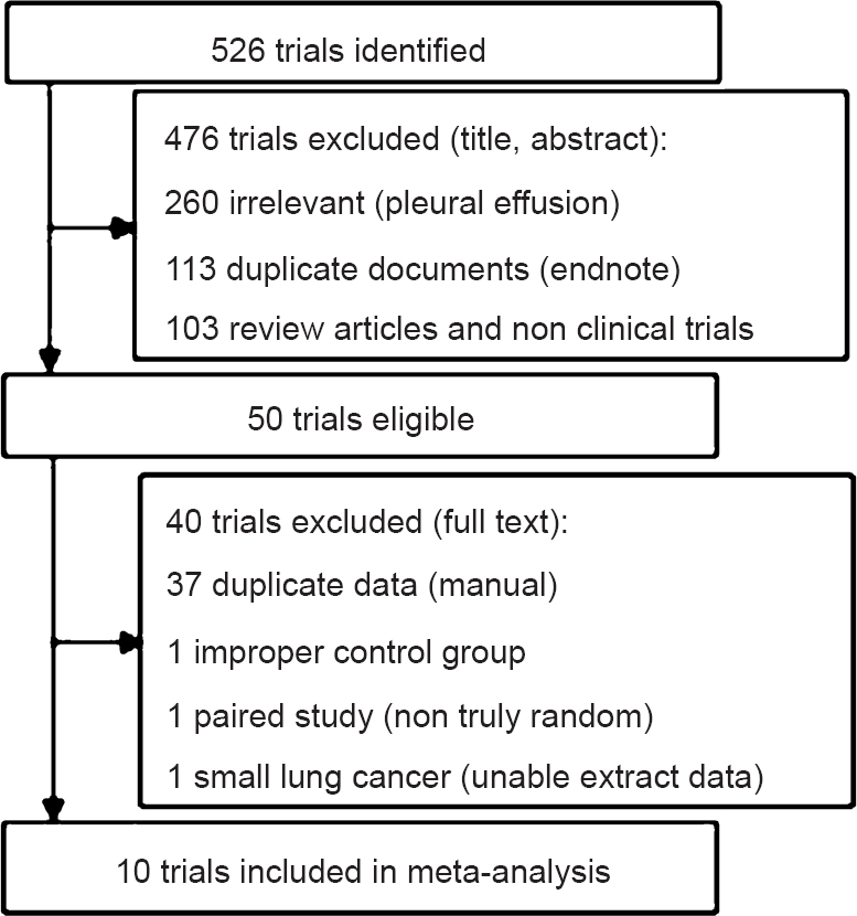 Flow chart showing article selection.